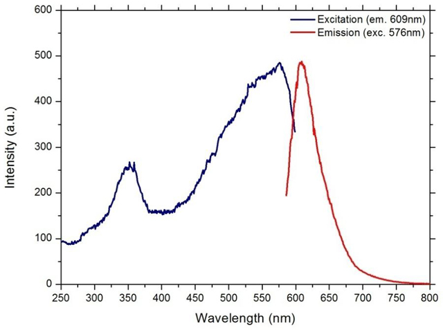 Reddish-Pink Fluorescent Microspheres 1-5micron (um) - Emission Wavelength Spectra 576nm Peak, Excitation Wavelength Specta 609nm Peak