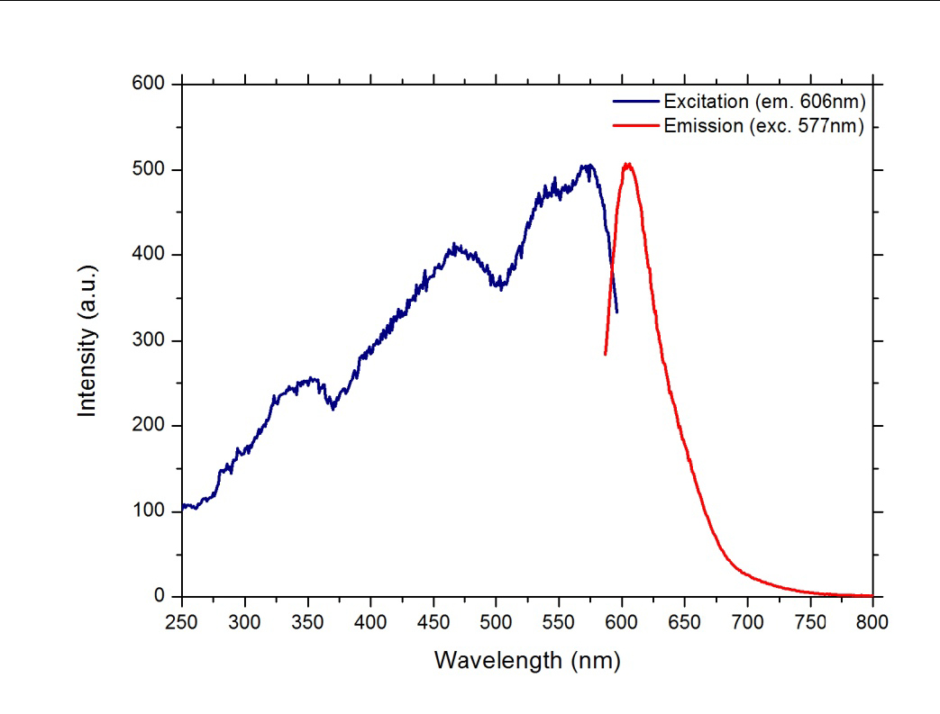 Excitation and Emission spectral response curves for UVPMS-BO microspheres