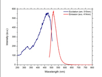 Emission and Excitation Wavelength Spectra for Green Fluorescent Microspheres 1-5micron (um) - 515nm Peak
