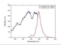 Orange-Yellow Fluorescent Microspheres 1-5micron (um) - Emission Wavelength Spectra 594nm Peak, Excitation Wavelength Specta 460nm Peak