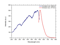 Emission and Excitation Wavelength Spectra for Orange Fluorescent Microspheres 1-5micron (um) - 606nm Peak