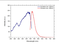 Emission and Excitation Wavelength Spectra for Yellow Fluorescent Microspheres 1-5micron (um) - 525nm Peak