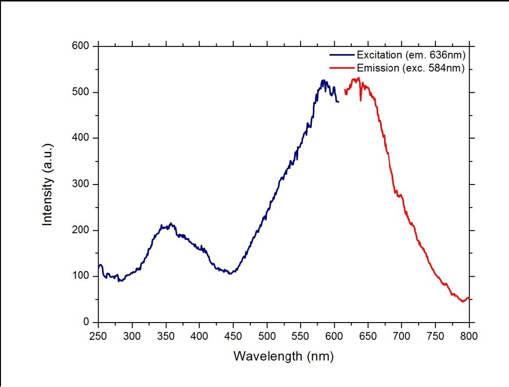 UV Fluorescent Glass Microspheres - Violet Emission and Excitation Spectra