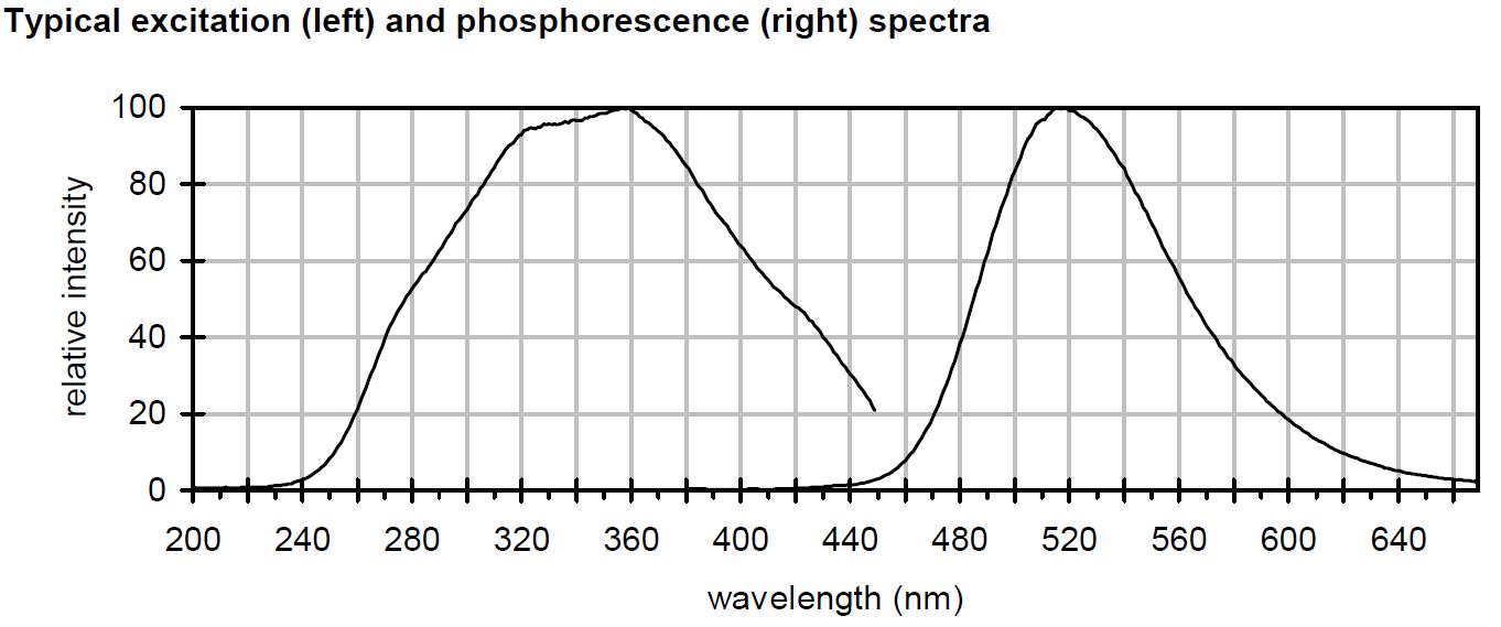 Phosphorescent MicroSpheres - Excitation and Phosphorescent Emission Curve